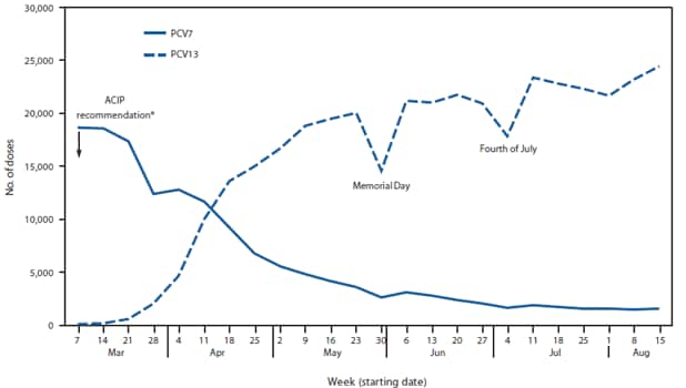 The figure shows pneumococcal conjugate vaccine doses administered to U.S. children aged 0 through 59 months, by vaccine type and week during March 7-August 21, 2010, according to Immunization Information System sentinel sites. Initial coverage with 13-valet pneumococcal conjugate vaccine (PCV13) occurred quickly after the Advisory Committee on Immunization Practices (ACIP) issued recommendations on used of PCV13.